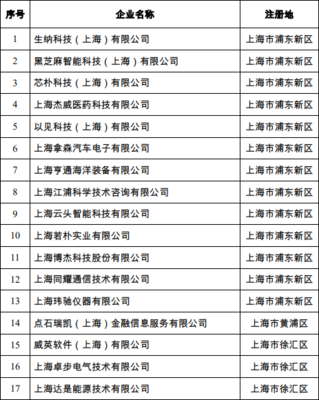 公示 | 上海市2019年第七批擬入庫(kù)科技型中小企業(yè)名單揭曉